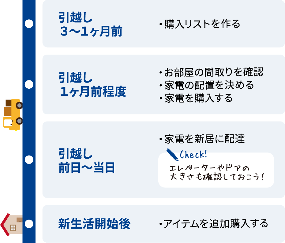 家電購入スケジュール