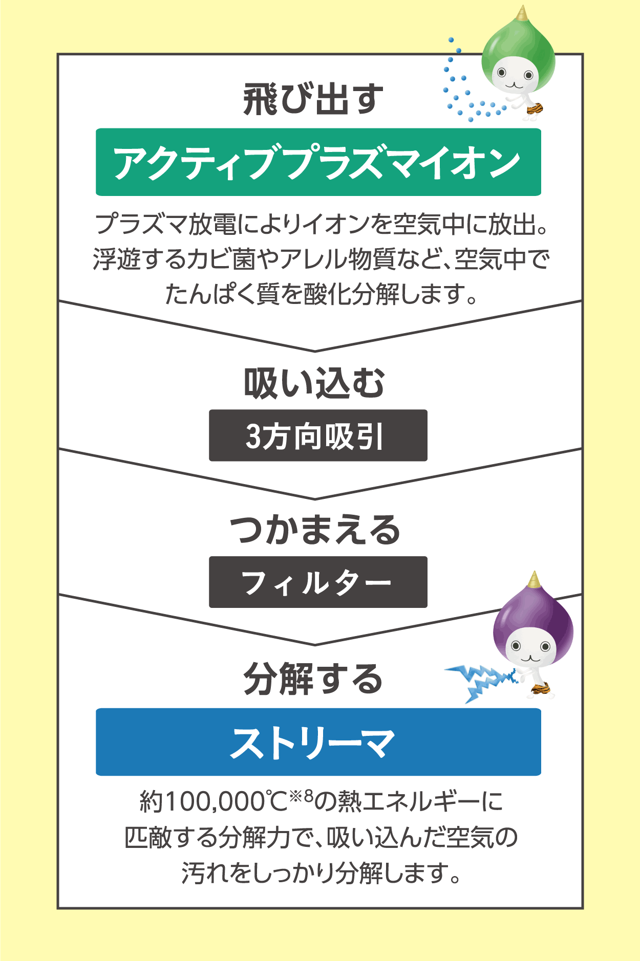 3方向パワフル吸引