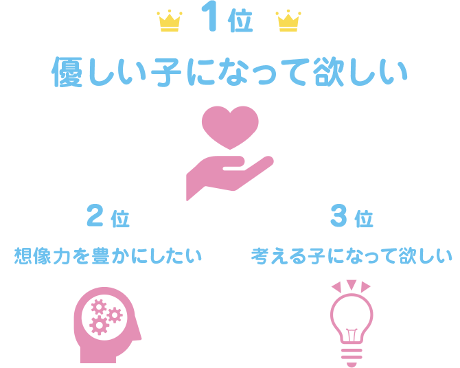 1位優しい子になって欲しい 2位想像力を豊かにしたい 3位考える子になって欲しい