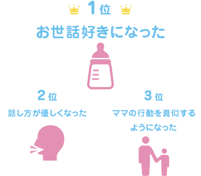 1位お世話好きになった 2位話し方が優しくなった 3位ママの行動を真似するようになった