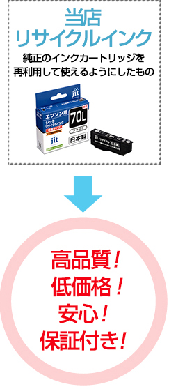 当店リサイクルインク 純正のインクカートリッジを再利用して使えるようにしたもの 高品質!低価格!安心!保証付き!