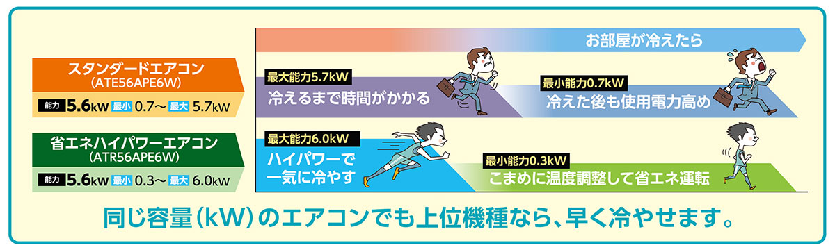 同じ容量（ｋｗ）のエアコンでも上位機種なら、早く冷やせます。