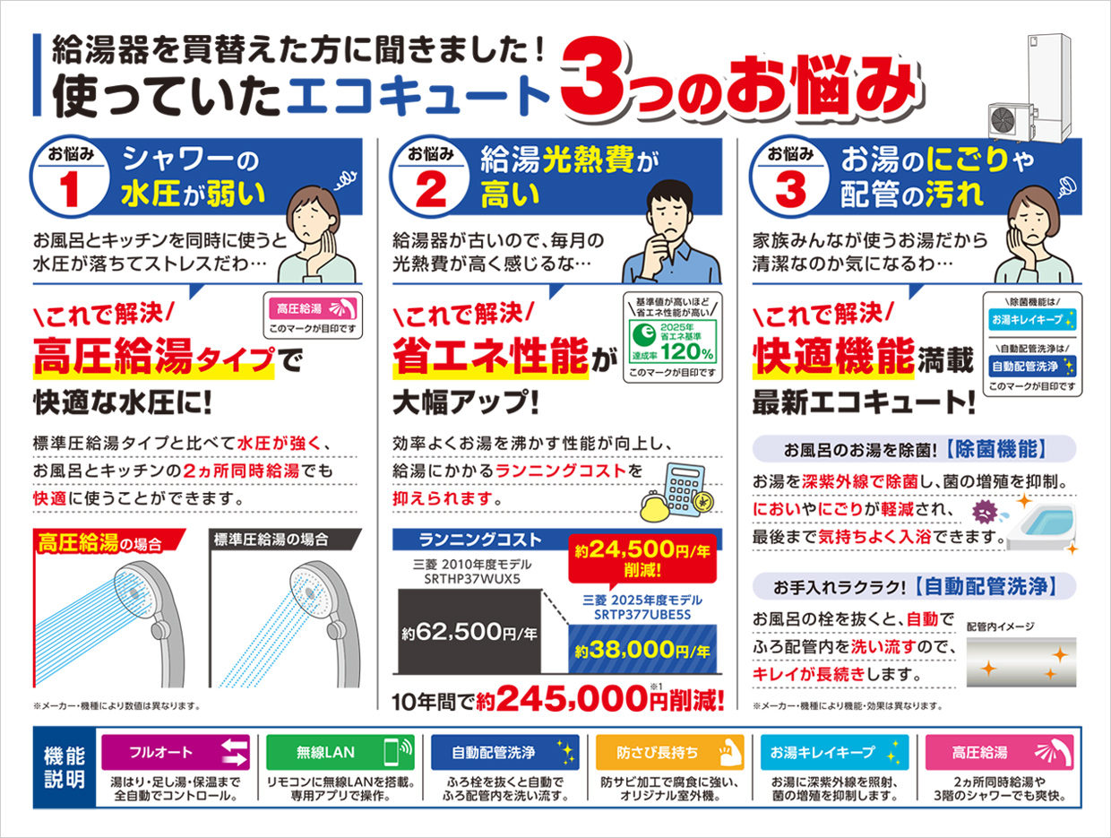 給湯器を買替えた方に聞きました！使っていたエコキュート3つのお悩み