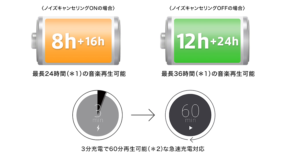 ノイズキャンセリングONの場合：最長24時間の音楽再生可能 ノイズキャンセリングOFFの場合：最長36時間の音楽再生可能 3分充電で60分再生可能な急速充電対応