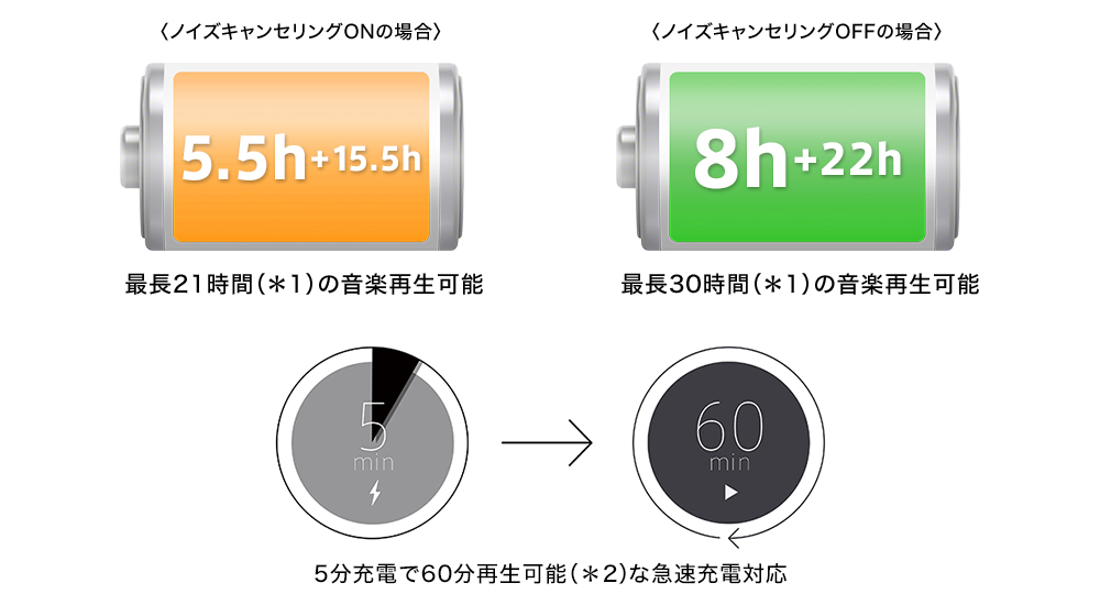 ノイズキャンセリングONの場合：最長21時間の音楽再生可能 ノイズキャンセリングOFFの場合：最長30時間の音楽再生可能 5分充電で60分再生可能な急速充電対応