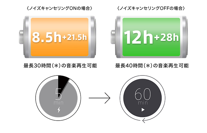 ノイズキャンセリングONの場合：最長30時間の音楽再生可能 ノイズキャンセリングOFFの場合：最長40時間の音楽再生可能