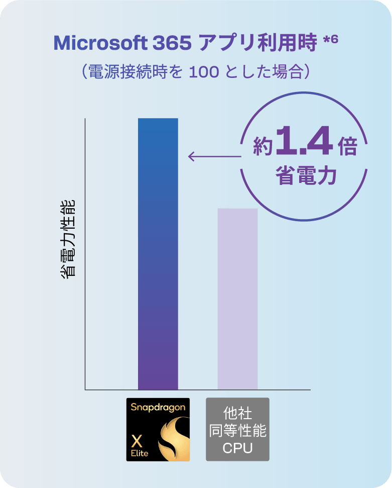 Microsoft 365アプリ利用時*5