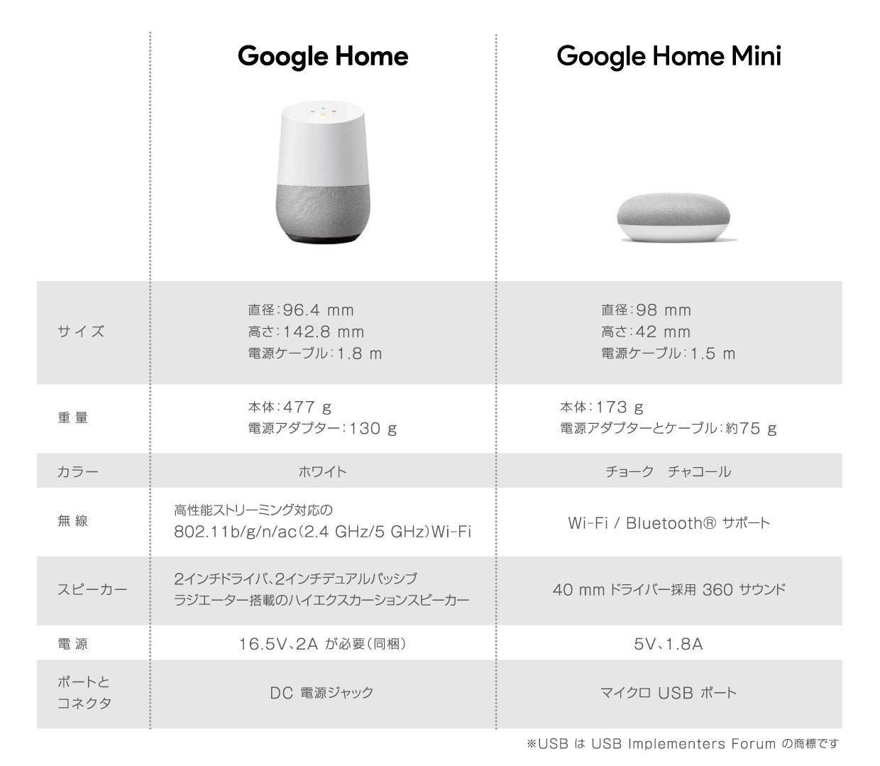 Google Home | Google Home MIni